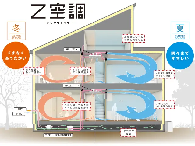 【Z空調（ゼックウチョウ）】<br />
夏暑くて、冬寒い。日本の家の常識を変えていく。空調革命『Z空調』。一年中、家の温度を快適に保つ、身体にも家計にも優しい、全館空調システムです。