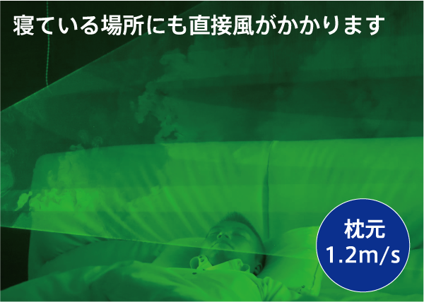寝ている場所にも直接風がかかります 枕元1.2ｍ/ｓ