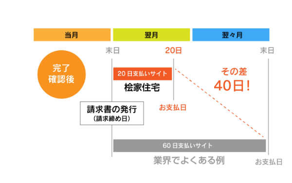 安心の短期支払いサイト