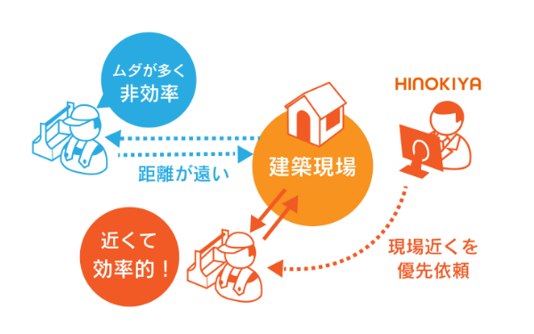 協力会社様に配慮した効率化