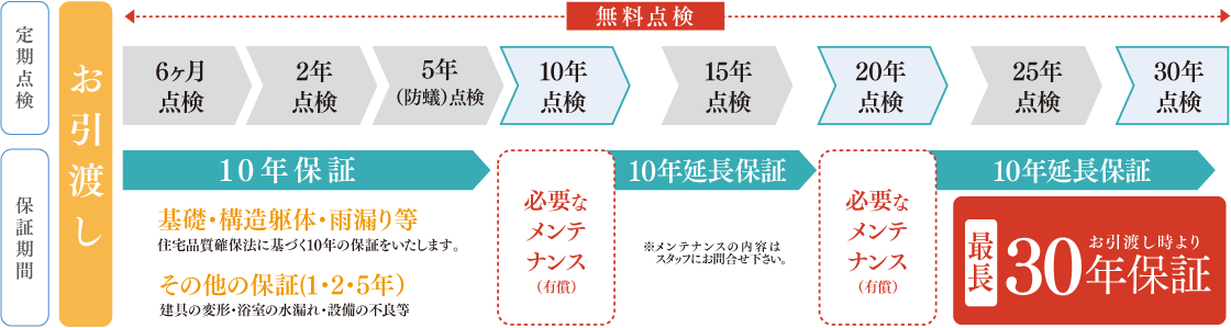 アフターサポート 桧家住宅 注文住宅 ハウスメーカー