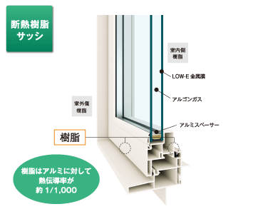 断熱樹脂サッシ