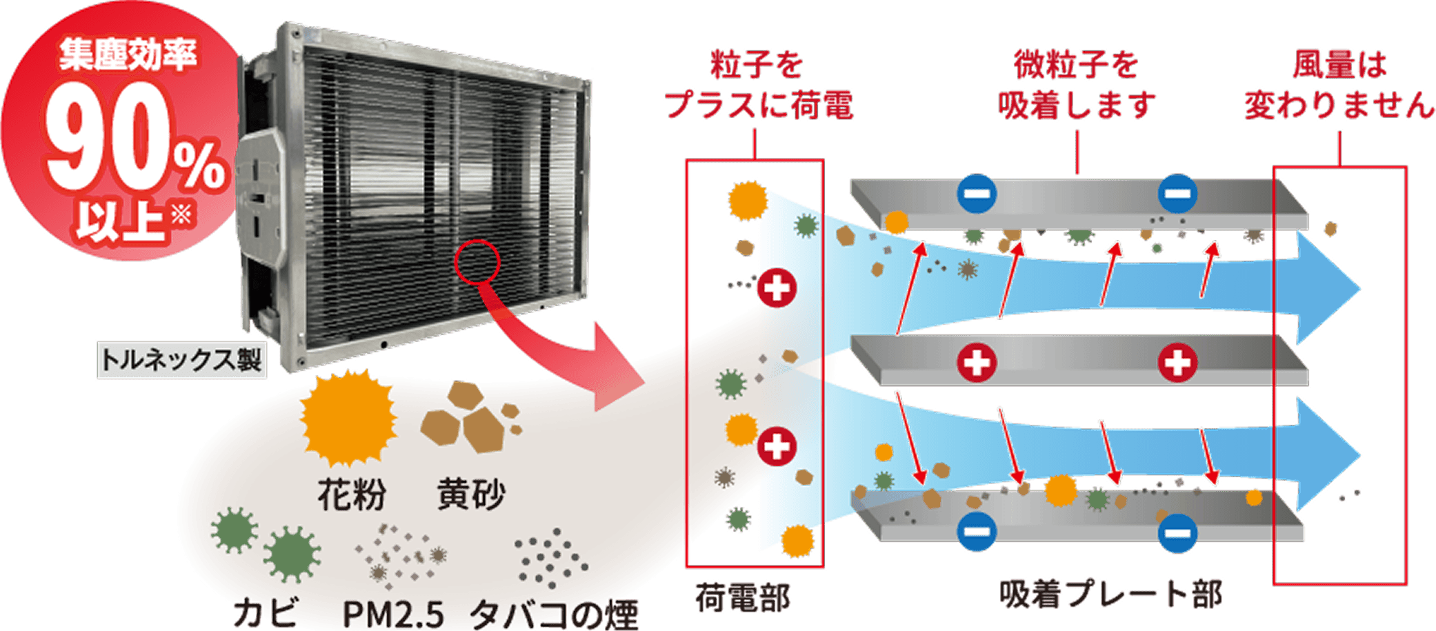 電子式集塵フィルターの仕組み画像