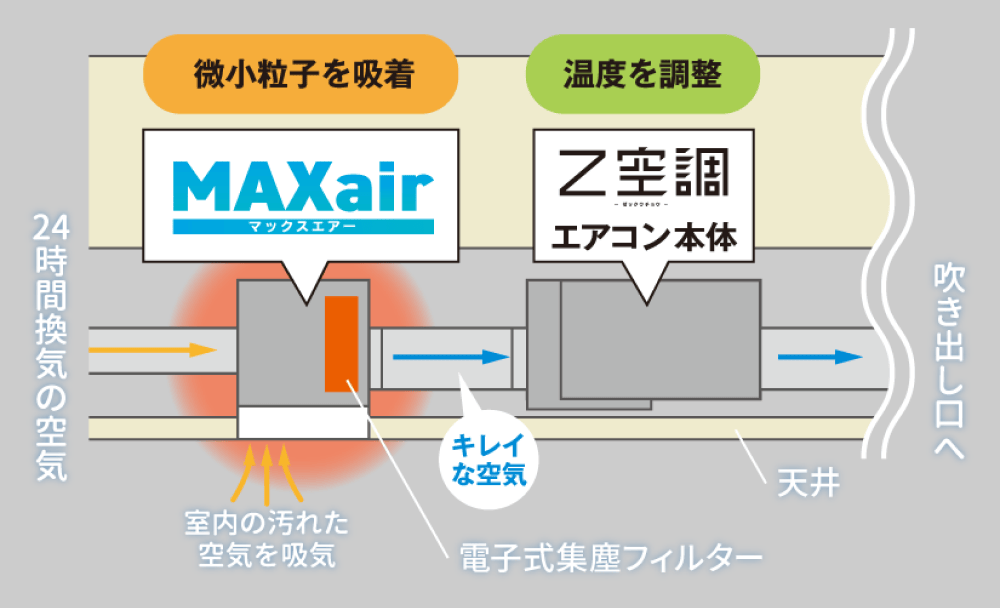 MAXair（マックスエアー）の仕組み画像