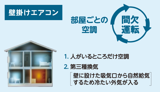 壁掛けエアコン 部屋ごとの空調 間欠運転